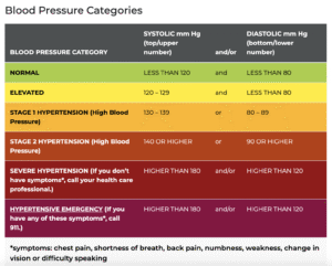 See the blood pressure chart with normal, elevated, and hypertension stages. Learn what your systolic and diastolic numbers mean for heart health, whether or not you have an elevated blood pressure.
