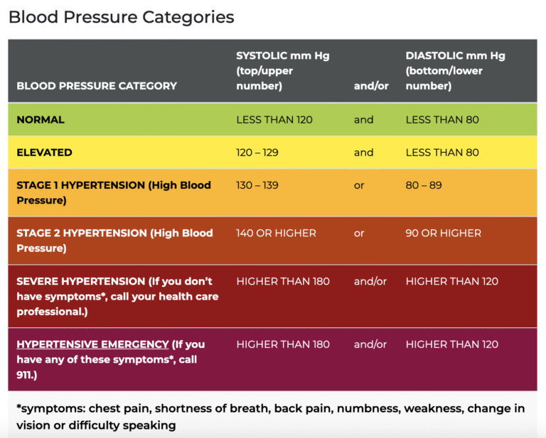 Elevated Blood Pressure and Fatigue