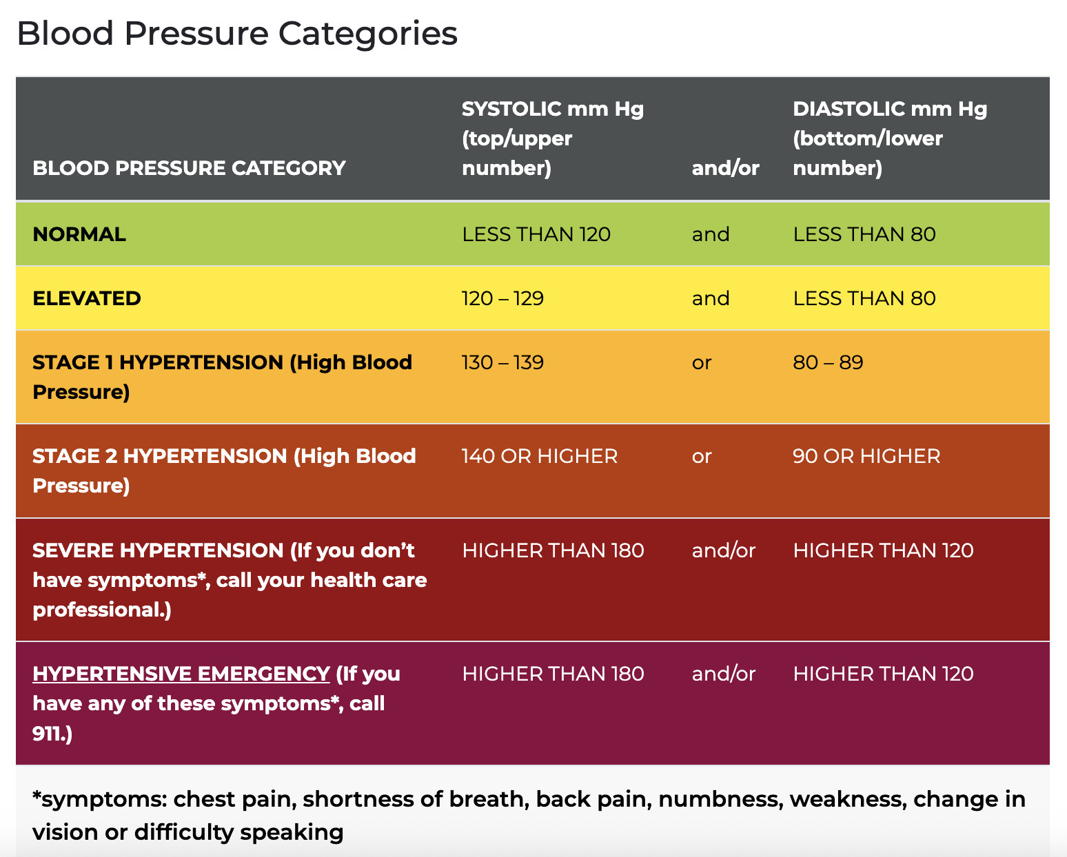 Htn Ranges Elevated Blood Pressure and Fatigue