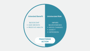 1. Venn diagram showing finasteride’s intended benefits versus unintended mental health risks and suicide.